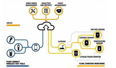 Fluke Accelix平臺 開創互連工具與高維護生產力的新篇章